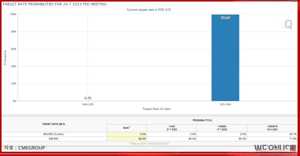 미국 FOMC 기준금리 인상 전망과 한미 금리차 분석