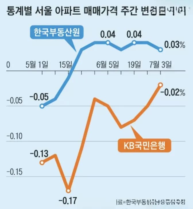 한국부동산원 주간 아파트 매매가격 변동률 추이