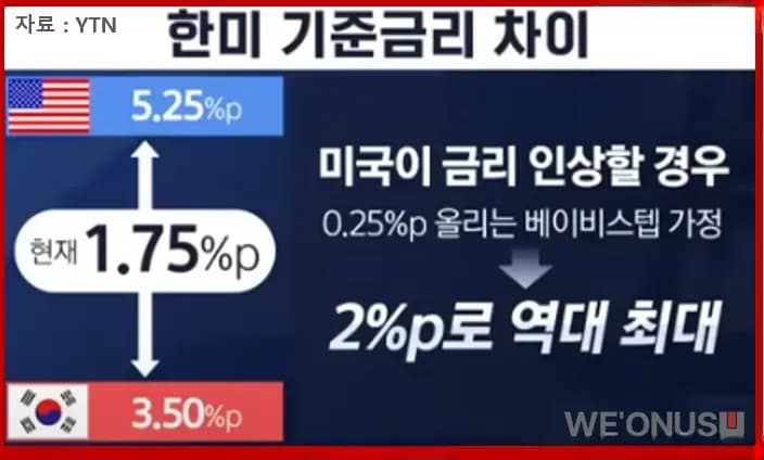 한미 기준금리 격차 추이 — 역대 최대 수준 도달