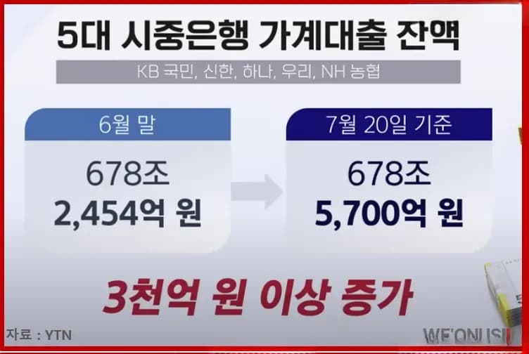 긴축 가운데서도 증가하는 가계대출 추이