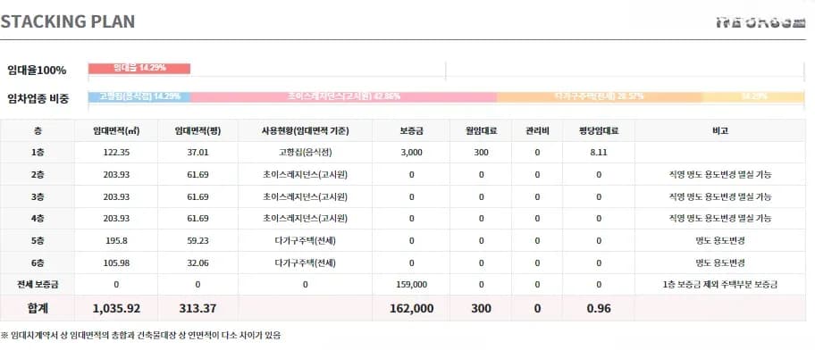 서초동 용적률 이득 건물 외관