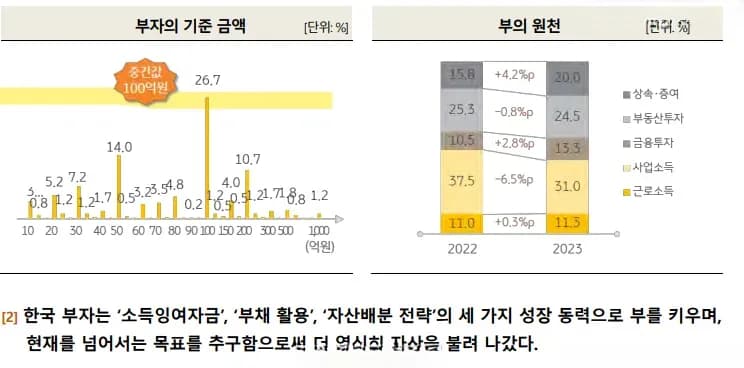 자산별 잉여자금 비교 그래프